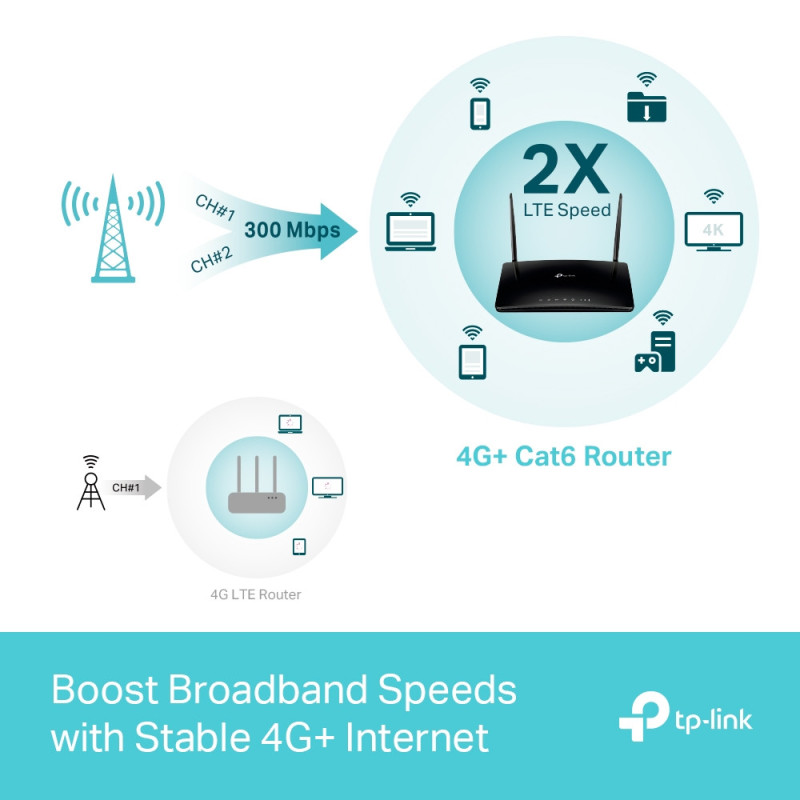 Router 4G+ Cat6 fino a 300Mbps Wi-Fi Dual Band AC1200